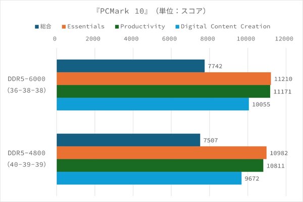 「Crucial Pro Overclocking 32GB Kit (2×16GB) DDR5-6000 UDIMM Black」（CP2K16G60C36U5B）