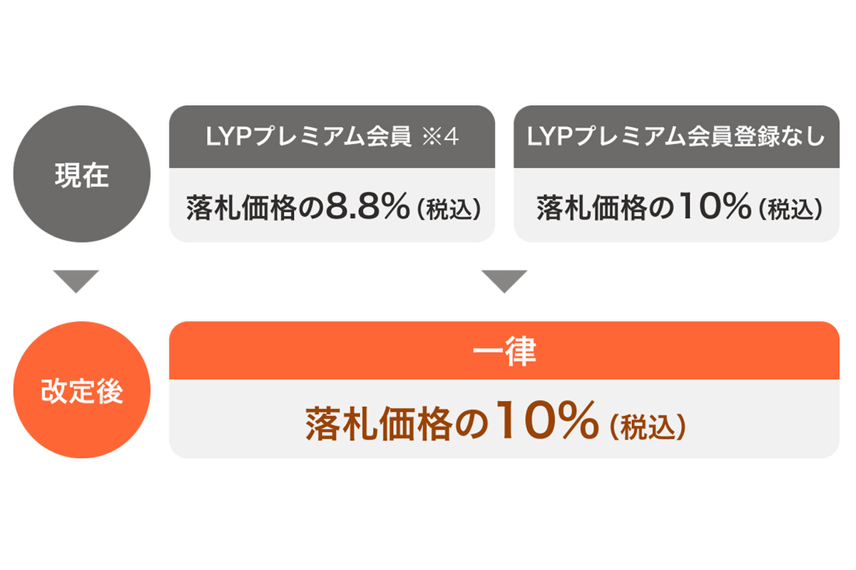 ASCII.jp：Yahoo!オークション、手数料を一律10％に改定。6月4日から