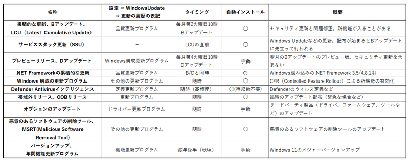 利用可能になったらすぐに最新の更新プログラムを入手する