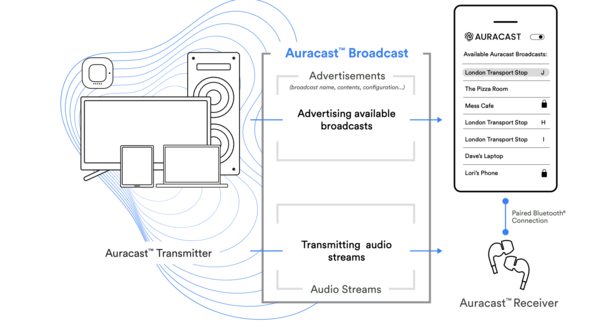スマホがLE Audioに対応していなくても、なぜAuracastを使えるのか？