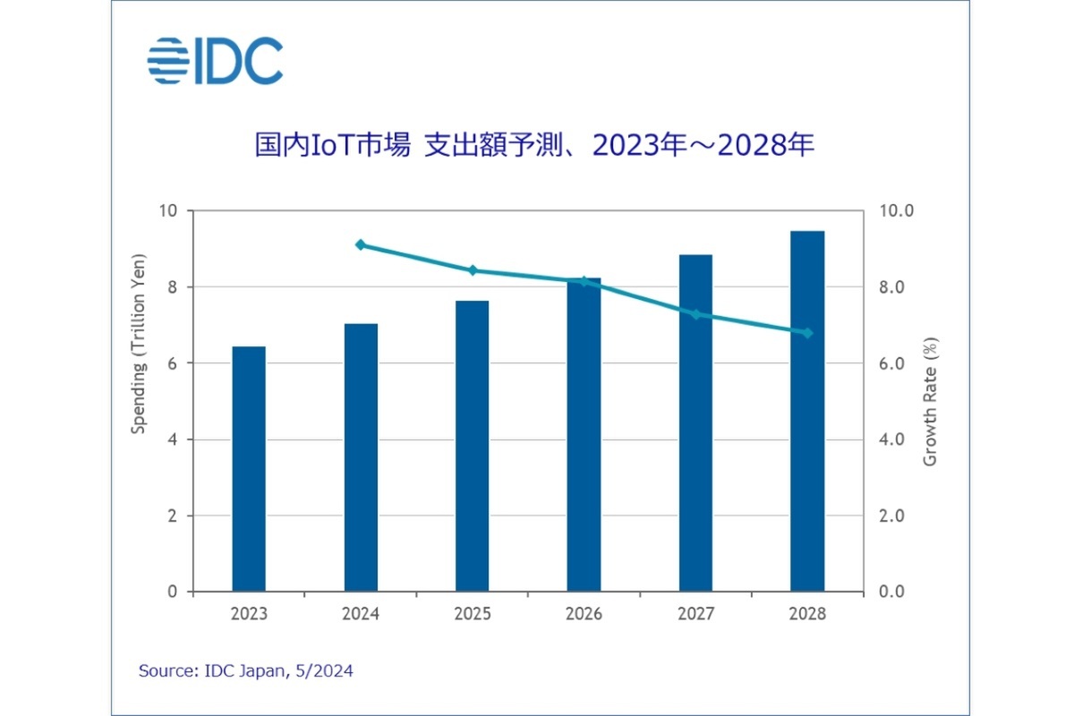 ASCII.jp：国内IoT市場は各産業で導入が進み、2028年には約9兆4千億円
