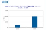 2045年の国内ハイパースケールDC需要は2023年の“4倍”に ― IDC予測 