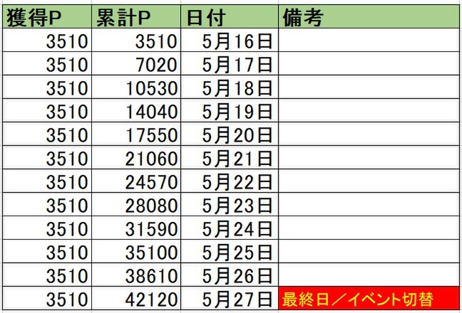 ギガモンのペース配分を計算！「2日で3戦」が現実的なラインか【『DQウォーク』プレイ日記#93】