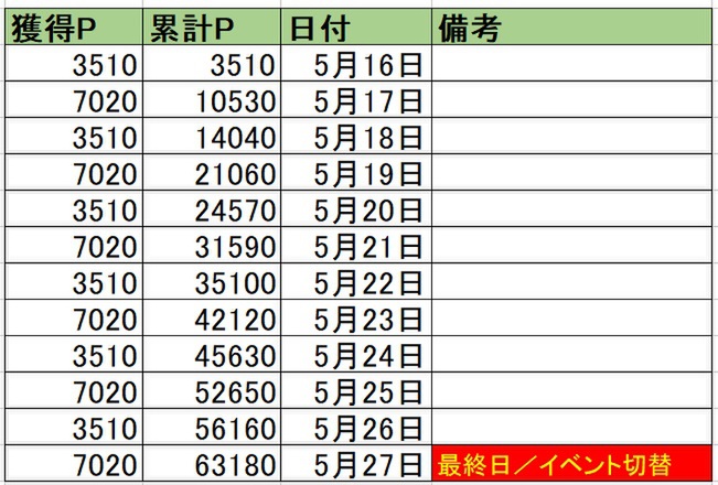 ギガモンのペース配分を計算！「2日で3戦」が現実的なラインか【『DQウォーク』プレイ日記#93】