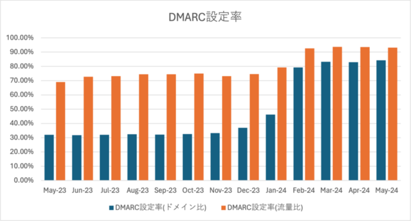 なりすましメール対策