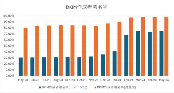 なりすましメール対策