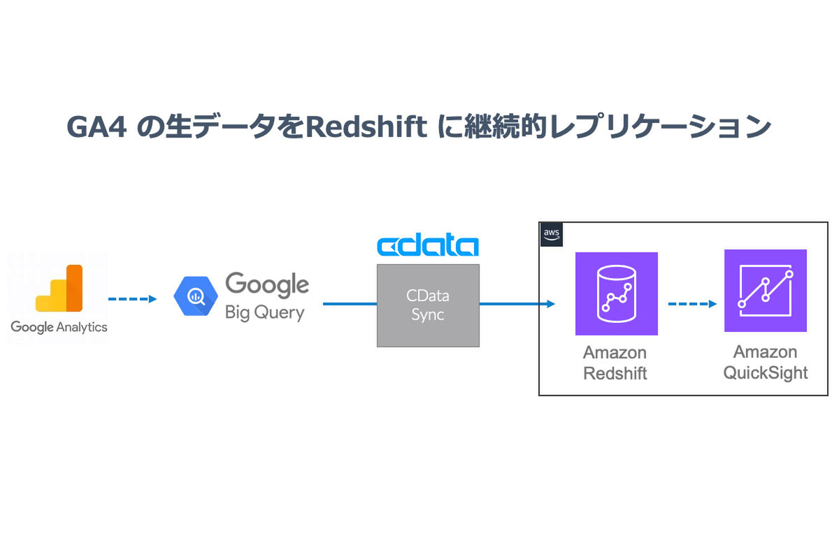 ASCII.jp：Google Analytics 4の生データをAmazon Redshiftに継続的