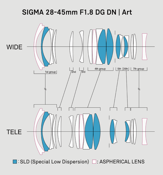 「SIGMA 28-45mm F1.8 DG DN | Art」発表