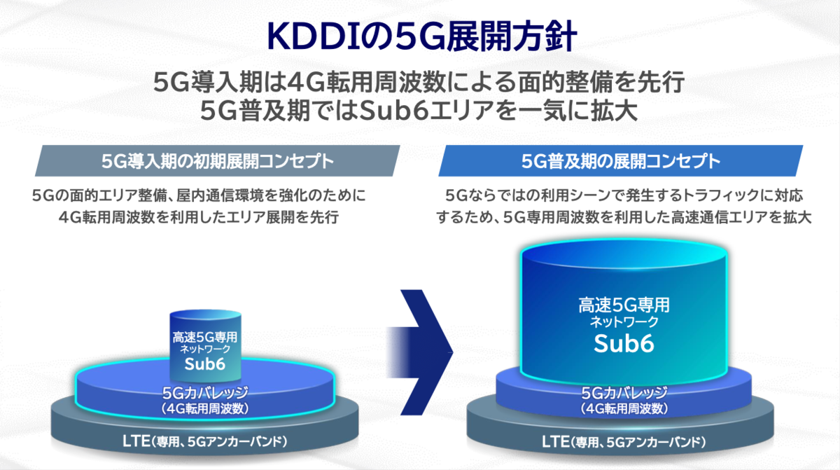 KDDI