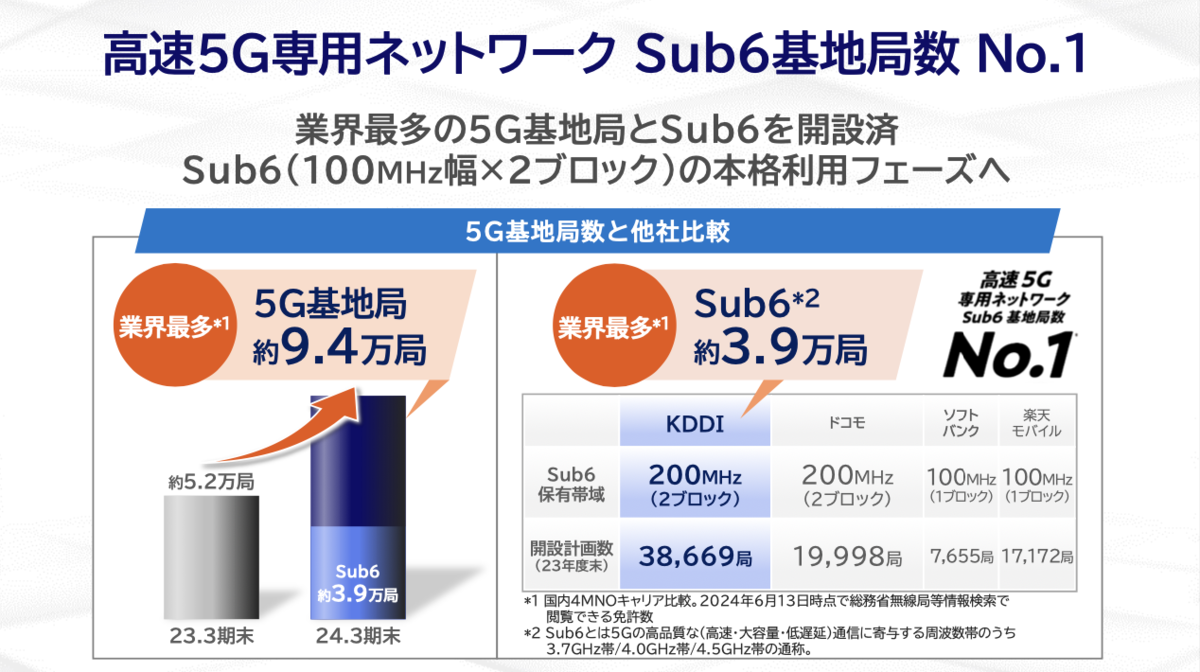 KDDI