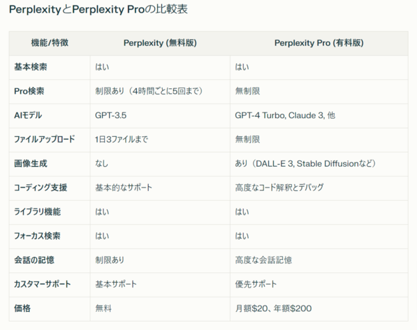 Perplexity Pro Perplexity 比較