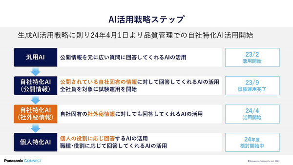 AI活用戦略ステップの図