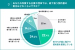 契約書を“紙と電子で二重管理”している企業は75％ ― TOKIUM調査