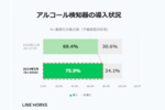 LINE WORKS、アルコールチェック義務化に関する調査を実施