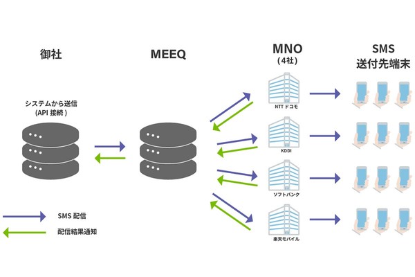 IoT事業者・企業向けNoCode IoT／DX Platform「MEEQ」、SMS送信機能を提供開始