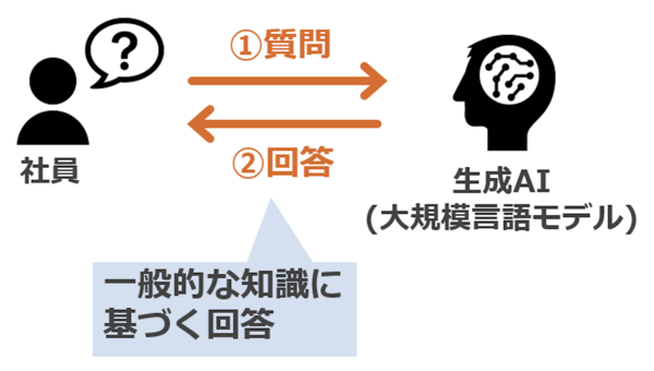 社内向けAIチャットツールの概念図