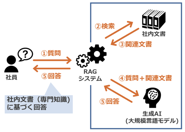 RAG（検索拡張生成）を利用した生成AIツールの概念図