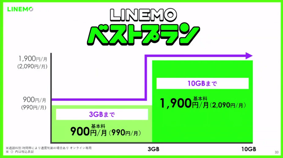 条件次第で“最安”をうたうLINEMOの新プラン「ベストプラン」って、実際どうなのか調べた