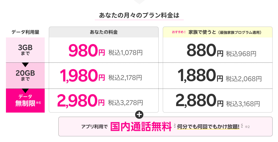 条件次第で“最安”をうたうLINEMOの新プラン「ベストプラン」って、実際どうなのか調べた