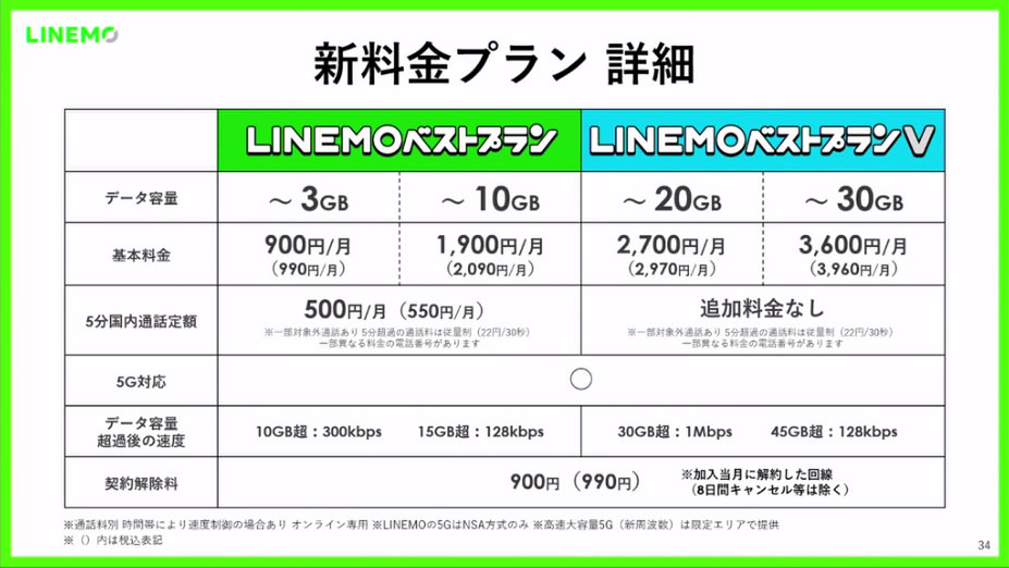 条件次第で“最安”をうたうLINEMOの新プラン「ベストプラン」って、実際どうなのか調べた