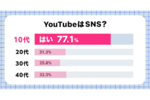 10代の77％が「YouTubeはSNS」と答えた理由はおそらく……