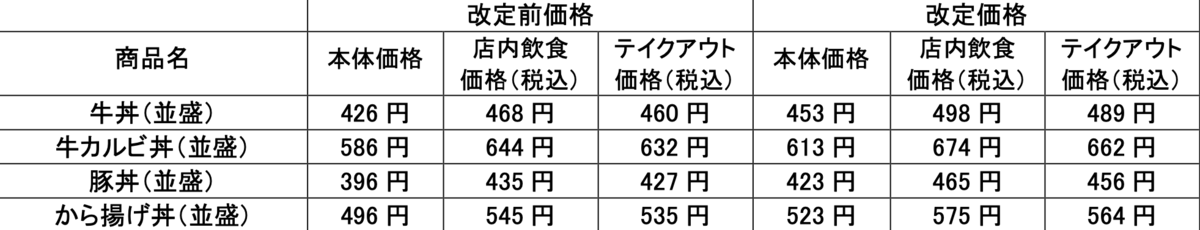 吉野家の価格改定