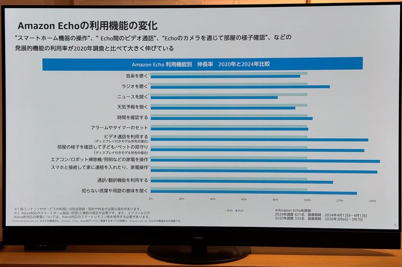 Alexaを何に使っているか？　2020年と2024年の比較