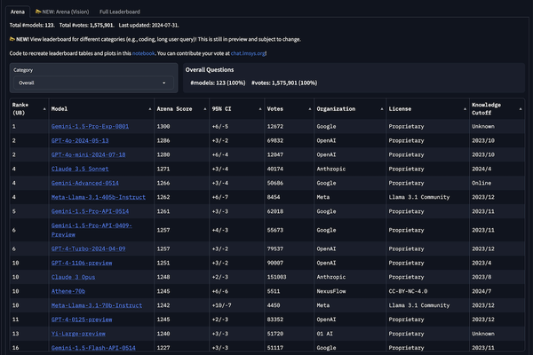 Chatbot Arenaのランキング表