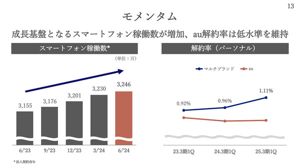 KDDI