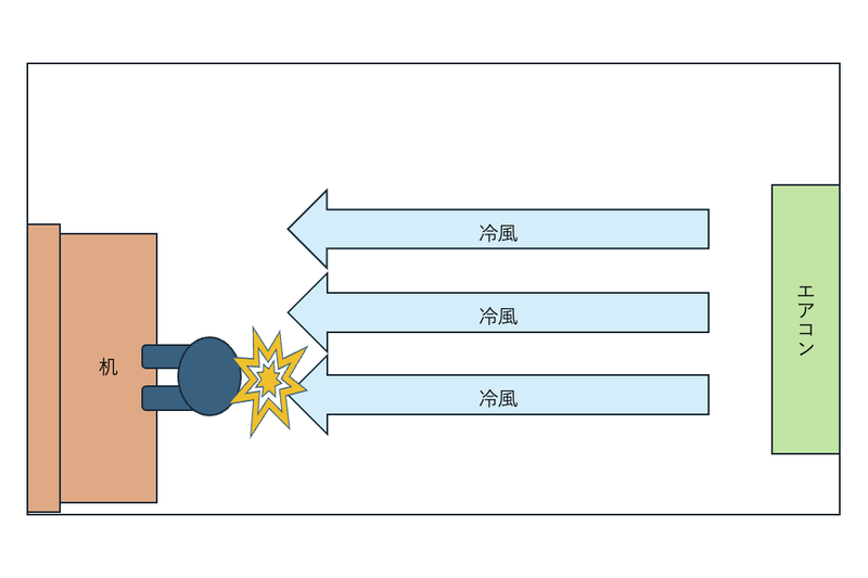 筆者の仕事部屋のイメージ図