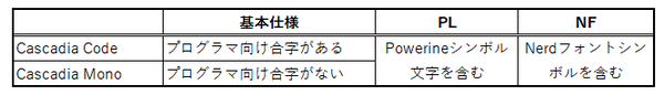 Cascadiaフォント