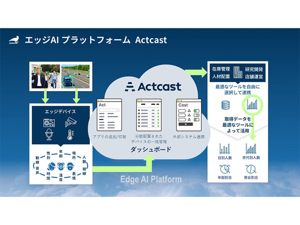 IdeinとKSYが「Pi4 AI運用 スタートキット for Actcast」販売開始！手軽にリアル空間のデータ化を実現