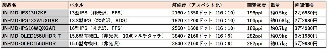 2160×1350ドットのキックスタンド式13型16：10モバイル液晶が2万円台、もうこれ買いますわ