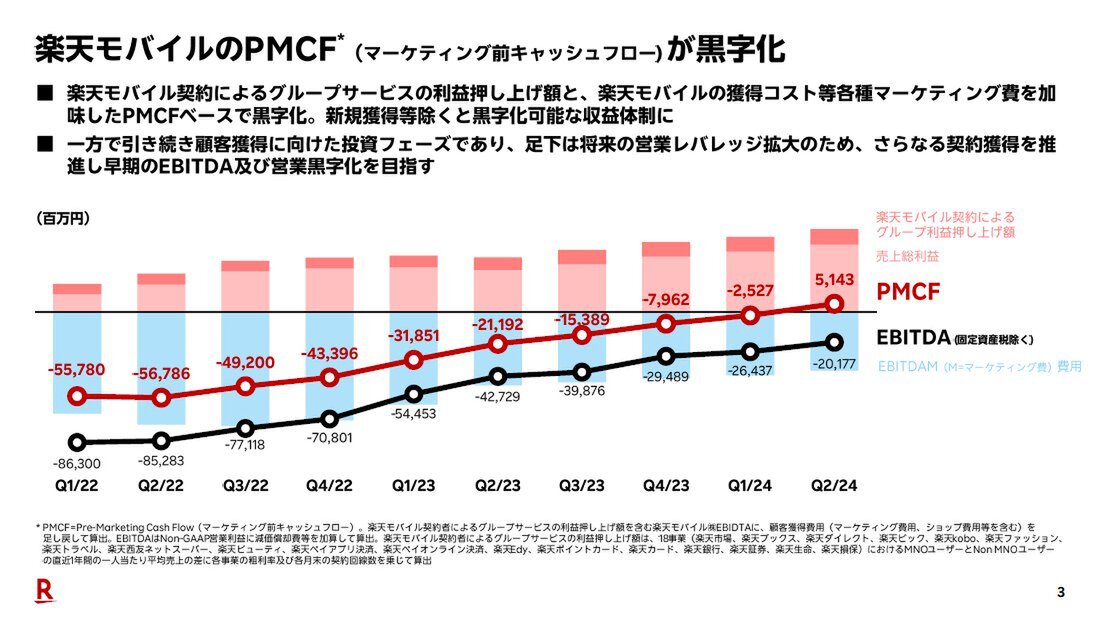 楽天モバイル