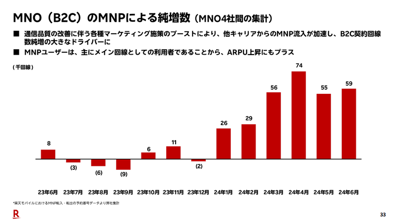 楽天モバイル