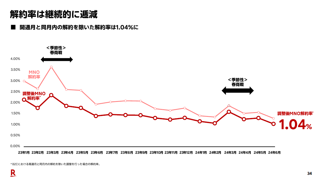 楽天モバイル