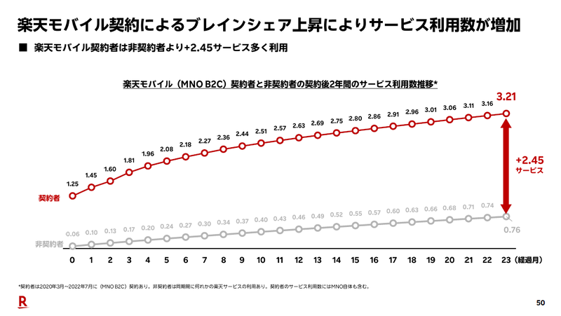 楽天モバイル