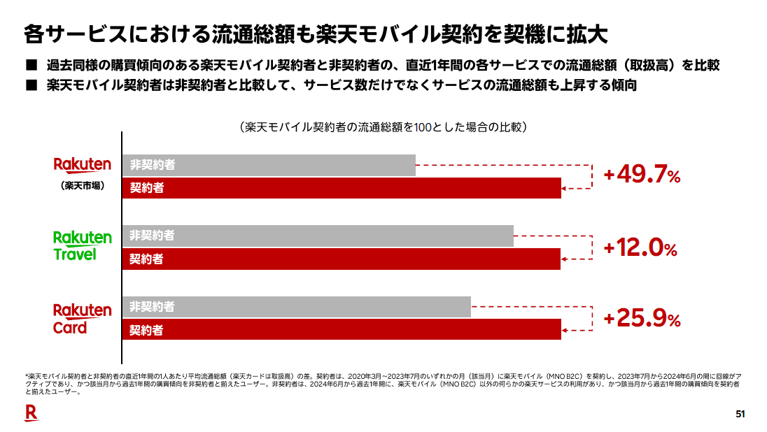 楽天モバイル