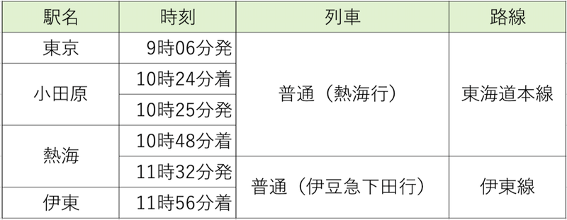 東京→伊東間の行程の一例