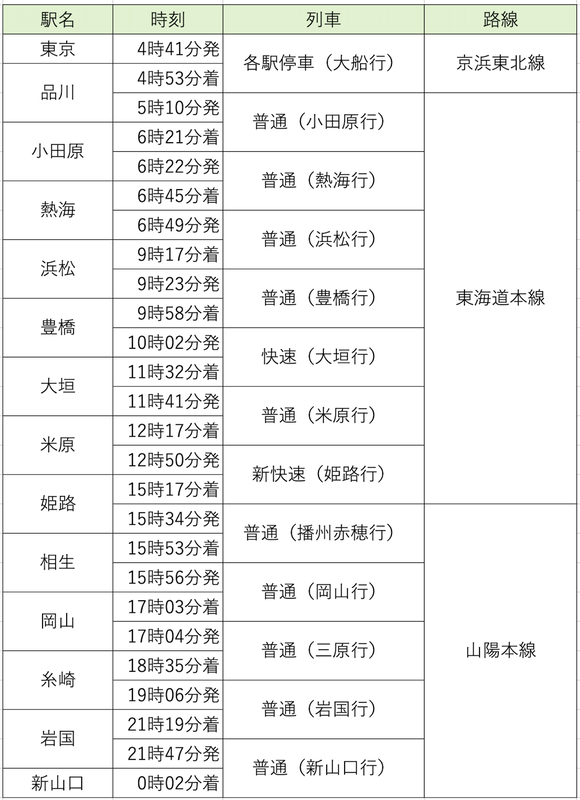 東京駅→新山口駅の行程の一例