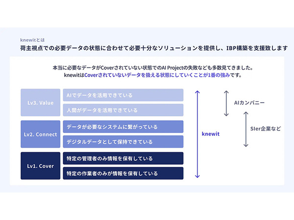 サプライチェーン効率化を提供するknewit、新サービス「IBP構築」リリース