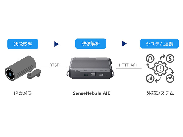 ナブラワークス、AI映像解析エッジデバイス「SenseNebula AIE」をリリース