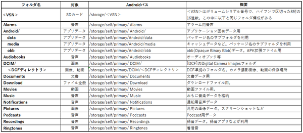 次期Windows 11ではAndroidのファイルをエクスプローラーからアクセス可能になる