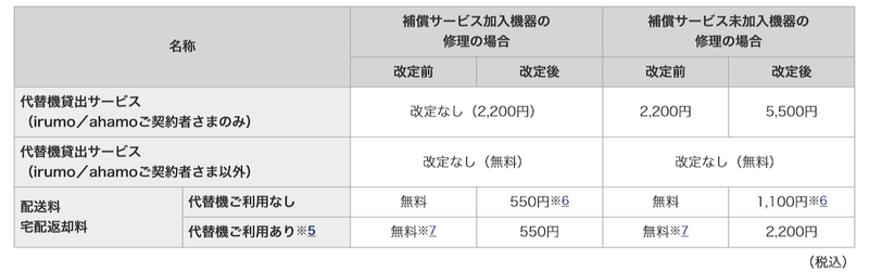 「代替機貸出サービス」「修理品どこでも受け取りサービス」の改定前後の料金比較表（オンラインまたは電話（113センター）で受付した場合）