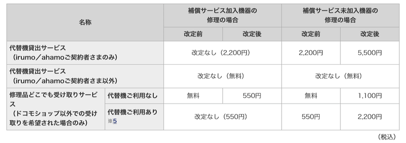 「代替機貸出サービス」「修理品どこでも受け取りサービス」の改定前後の料金比較表（ドコモショップ受取の場合）