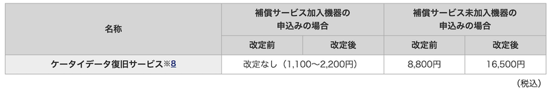 ケータイデータ復旧サービスの改定前後の料金比較表