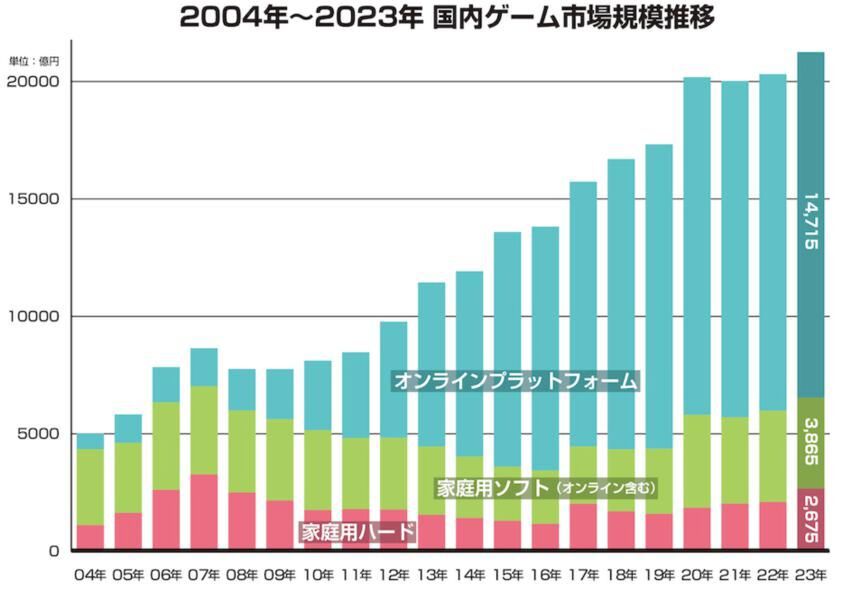 ゲーム市場20年の推移をチェック！「ファミ通ゲーム白書 2024」発刊