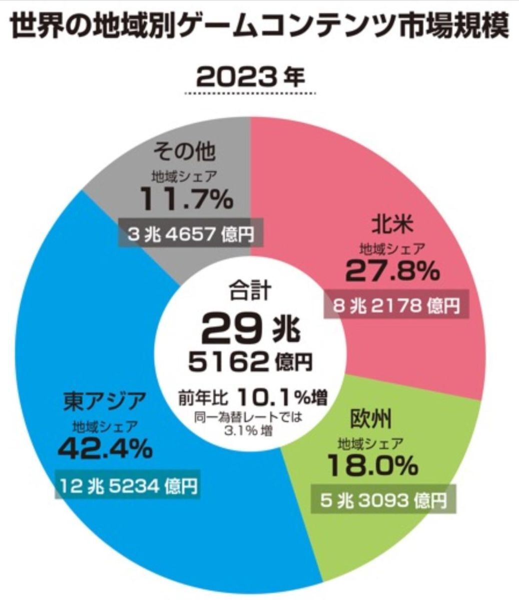 ゲーム市場20年の推移をチェック！「ファミ通ゲーム白書 2024」発刊