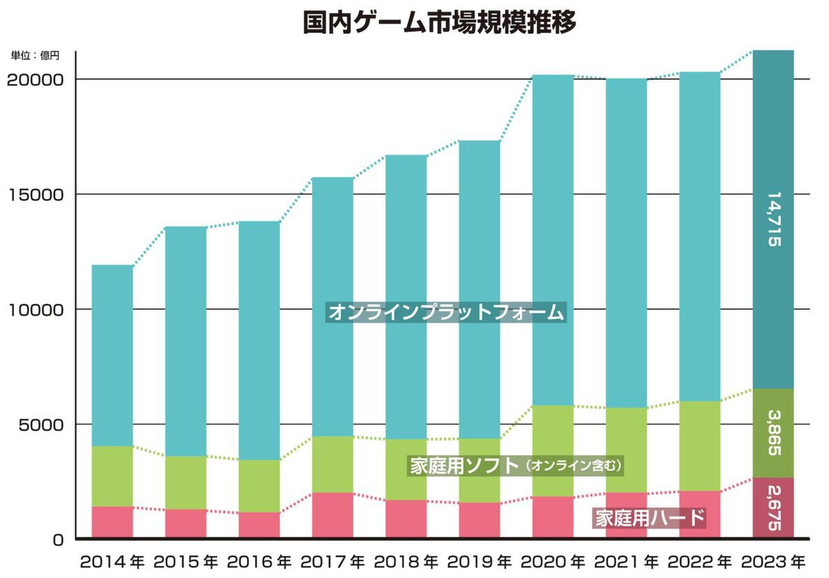 ゲーム市場20年の推移をチェック！「ファミ通ゲーム白書 2024」発刊