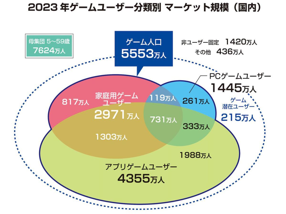 ゲーム市場20年の推移をチェック！「ファミ通ゲーム白書 2024」発刊